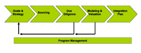 Corporate Development Program