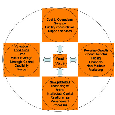 Value Field Analisis